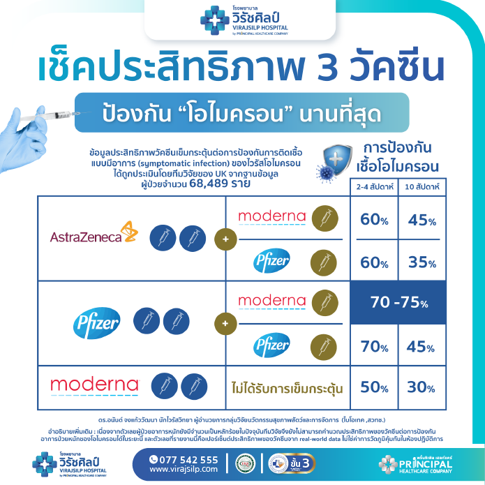 เช็คประสิทธิภาพ 3 วัคซีน ป้องกัน “โอไมครอน” นานที่สุด