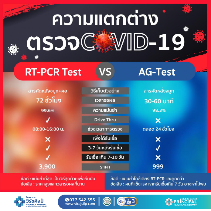 RT-PCR TEST กับ AG TEST แตกต่างกันยังไง? #ตรวจโควิด-19