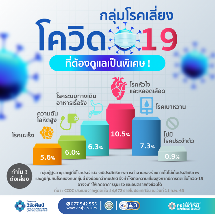 กลุ่มโรคเสี่ยง ที่ต้องดูแลเป็นพิเศษ #โควิด-19