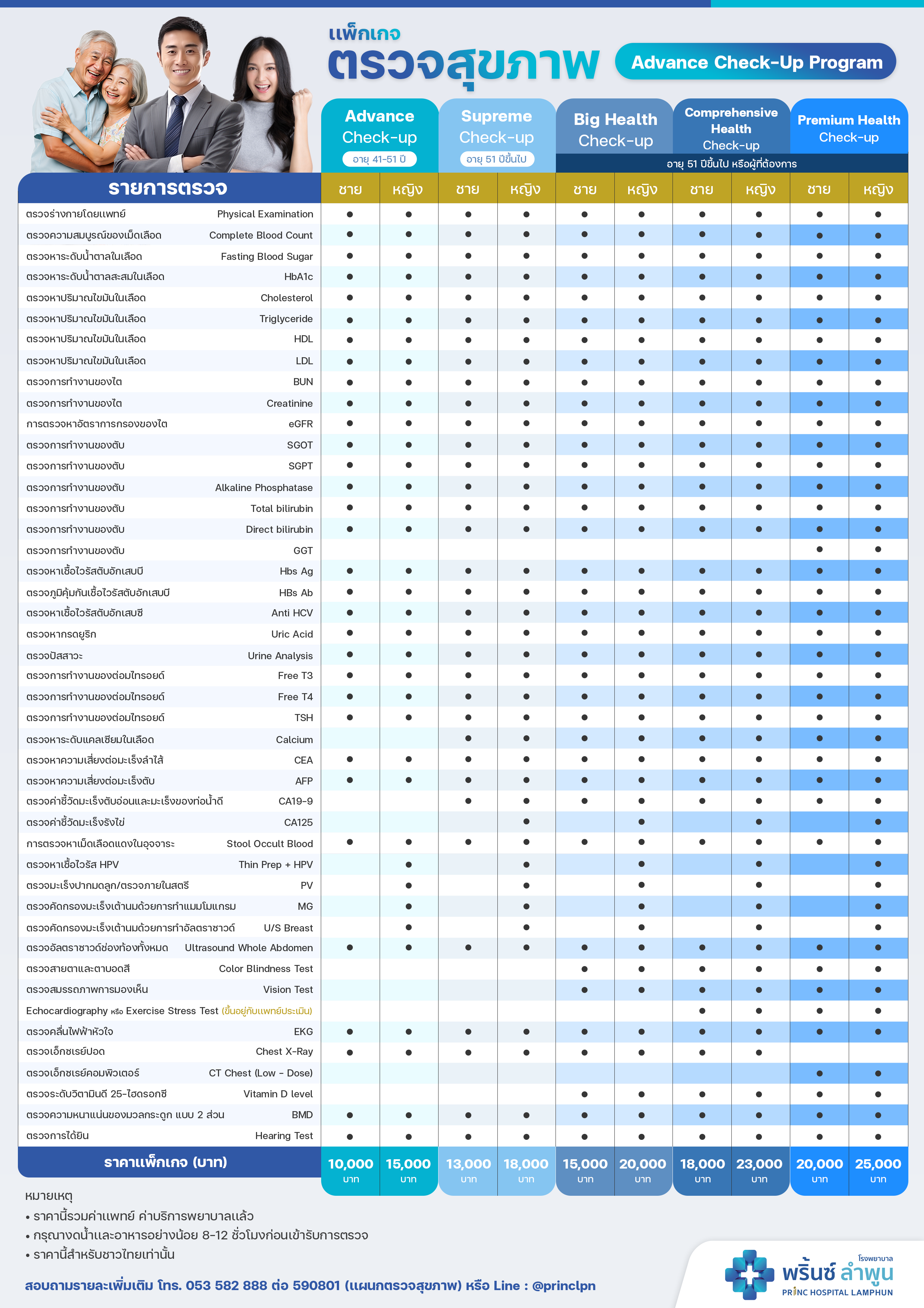 แพ็กเกจ Advance Check Up