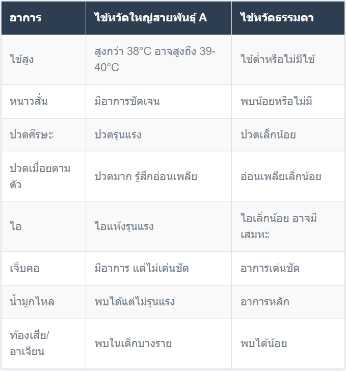 อาการไข้หวัดใหญ่สายพันธุ์ A