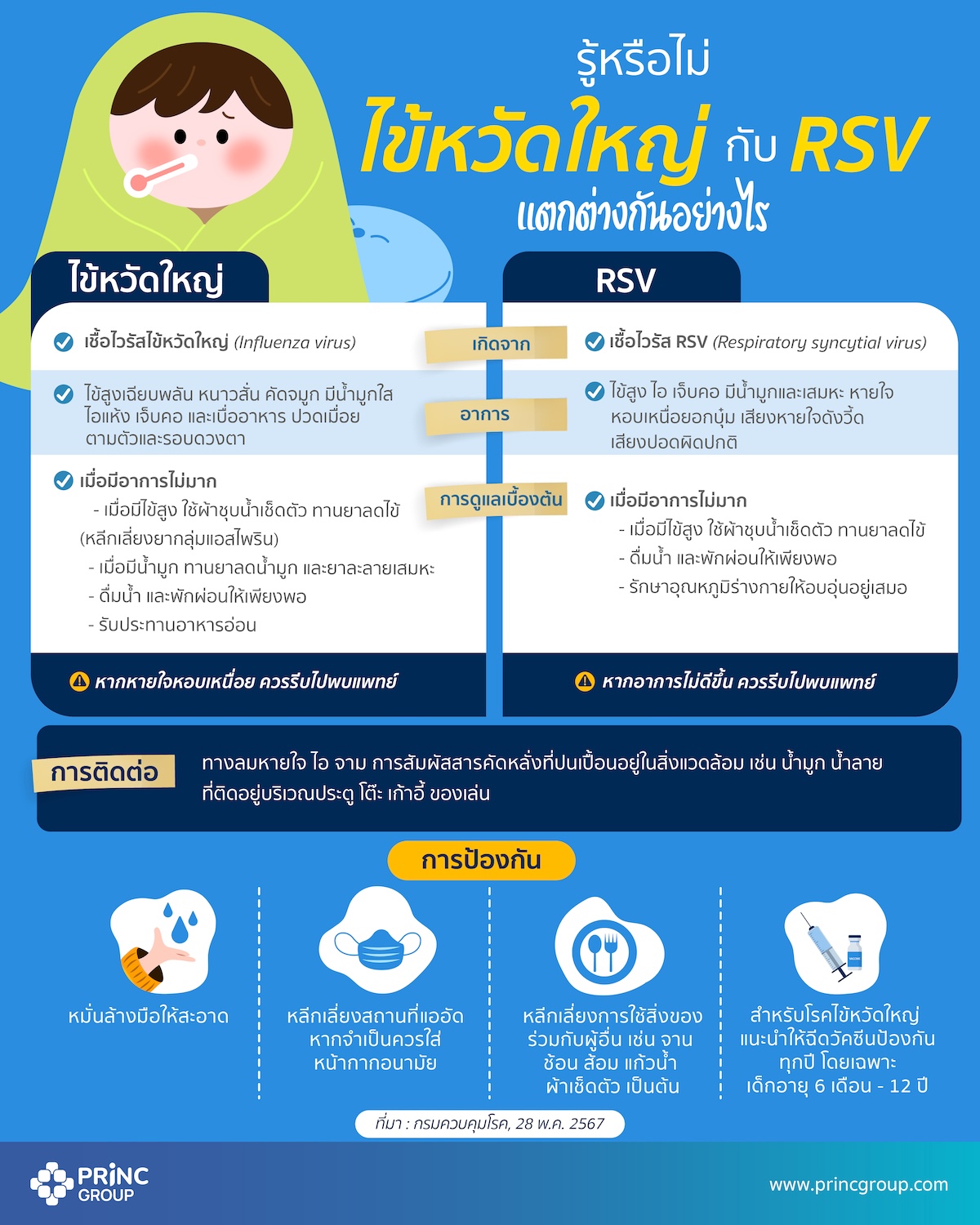 RSV ต่างจากไข้หวัดใหญ่, RSV ในเด็ก, ไข้หวัดใหญ่ในผู้ใหญ่, อาการ RSV, อาการไข้หวัดใหญ่, วัคซีนไข้หวัดใหญ่, การป้องกัน RSV, วิธีรักษา RSV, ความแตกต่าง RSV ไข้หวัดใหญ่